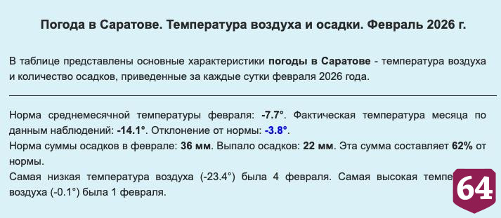 Самую низкую температуру 2026 года в Саратове фиксировали 27 января