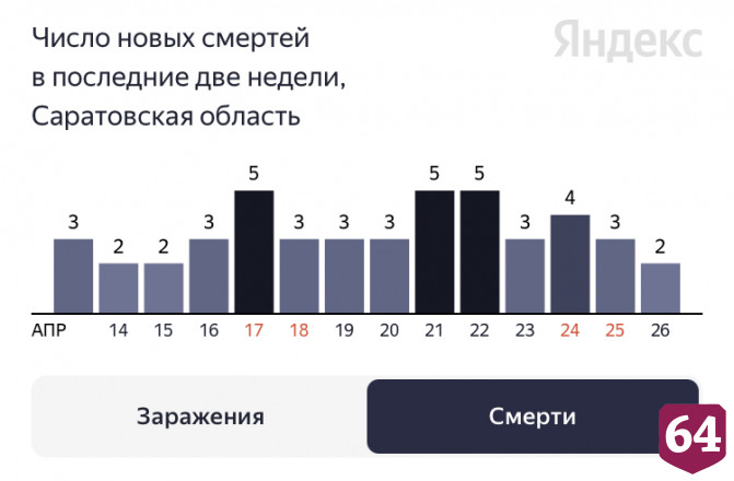 Коронавирус стал причиной смерти двух пенсионеров старше 70 лет