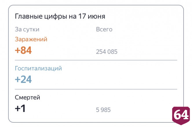 От коронавируса умерла 81-летняя жительница Саратовской области