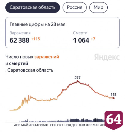 От коронавируса скончались 7 жителей Саратовской области
