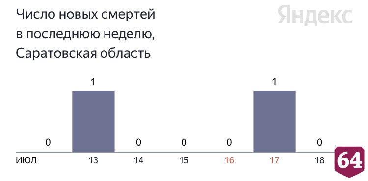 В Саратовской области сутки не регистрируется смертей от коронавируса 