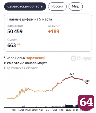 В Саратовской области от коронавируса скончались 4 человека