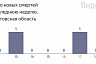 В Саратовской области сутки не регистрируется смертей от коронавируса 