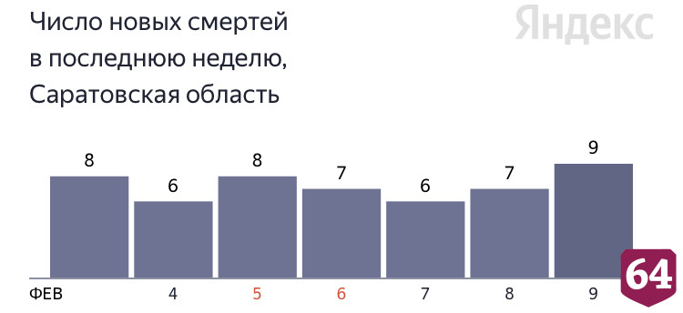 От коронавируса скончалась 35-летняя саратовчанка с патологией