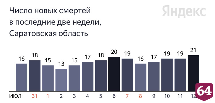 Коронавирус унес жизни саратовцев в возрасте от 58 до 90 лет