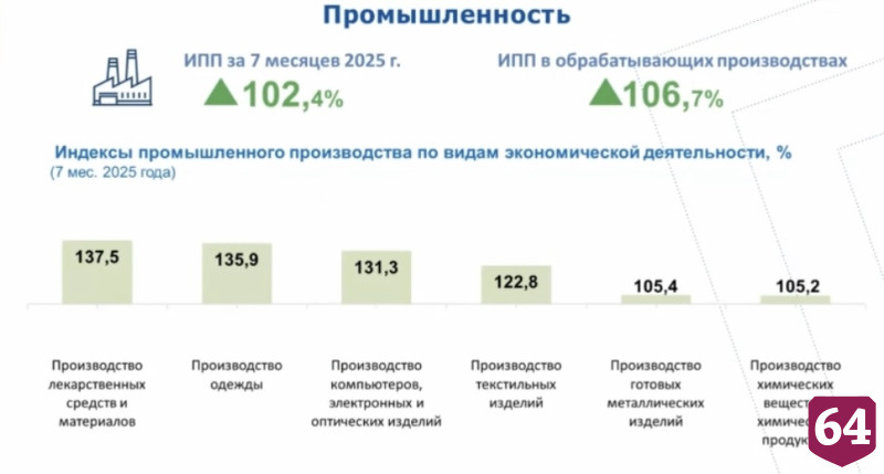 Объем внешней торговли Саратовской области вырос на 20%