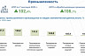 Объем внешней торговли Саратовской области вырос на 20%