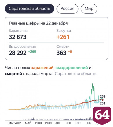 В Саратовской области от коронавируса скончались 2 мужчин и 4 женщины