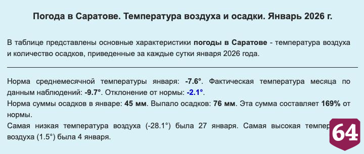 Самую низкую температуру 2026 года в Саратове фиксировали 27 января