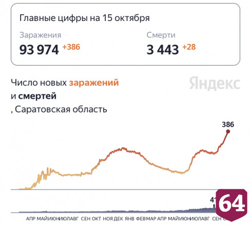 От коронавируса скончались 28 жителей Саратовской области 
