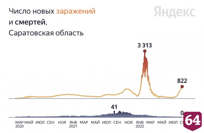 В Саратове держится нулевая смертность от коронавируса