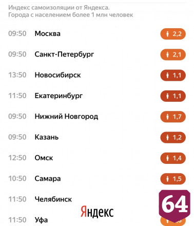 Индекс самоизоляции в Саратове упал до 1,6 балла
