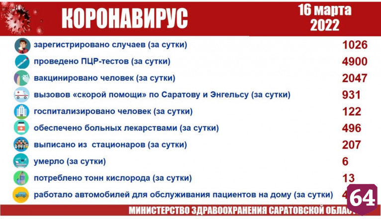 Еще 6 жителей Саратовской области умерли от коронавируса