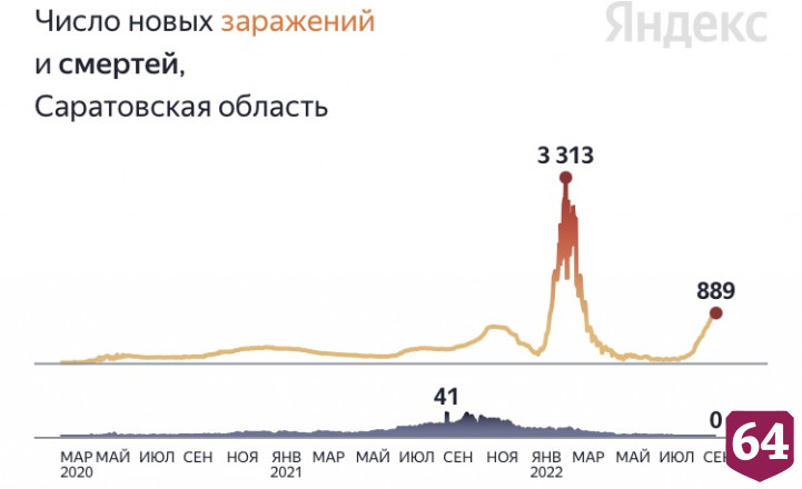 В Саратове два месяца не умирали от коронавируса