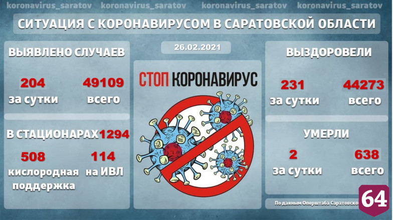 В Саратовской области к аппаратам ИВЛ подключили 114 пациентов с коронавирусом