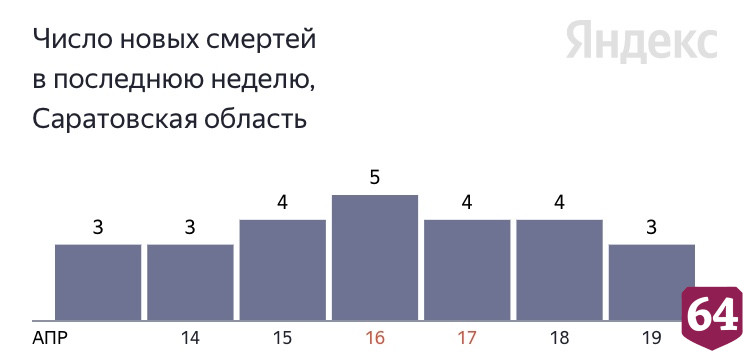 Три жителя Саратовской области умерли от коронавируса 