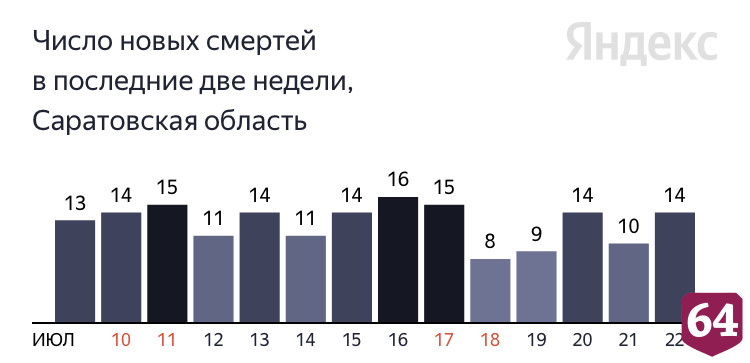От коронавируса скончался 36-летний житель Саратовской области