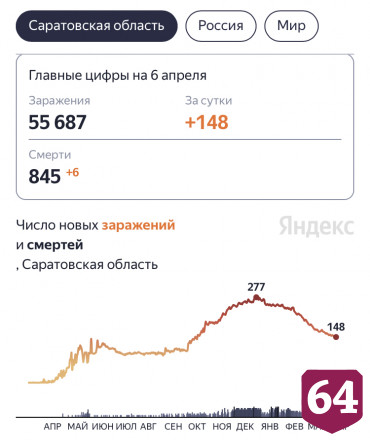 В Саратовской области от коронавируса скончались еще 6 человек