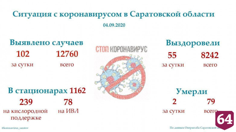В саратовских больницах от коронавируса лечатся 1162 пациента