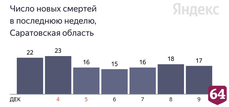 В Саратовской области от коронавируса умер 45-летний пациент