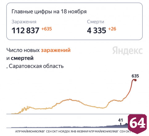 От коронавируса скончались 26 жителей Саратовской области