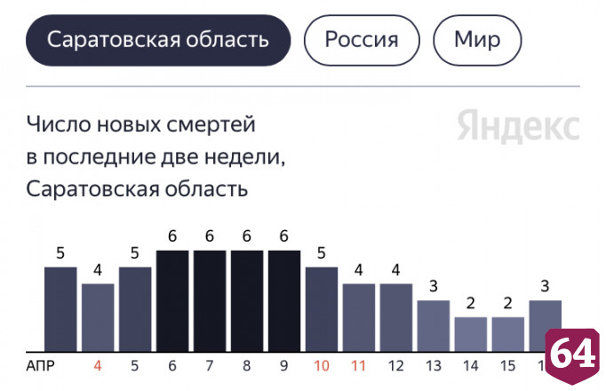 Коронавирус стал причиной смерти пациентов от 64 лет до 71 года