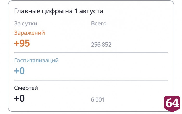 В Саратовской области вторую неделю не регистрируют смерти от коронавируса