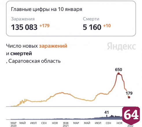 От коронавируса скончались 10 жителей Саратовской области