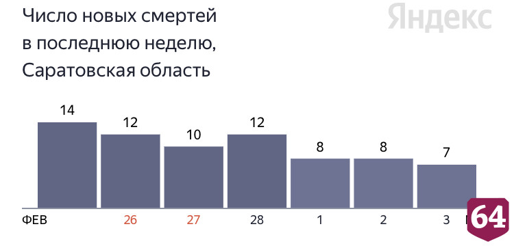 В Саратове 45-летний пациент умер от коронавируса