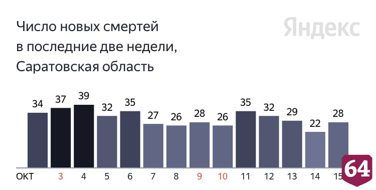 Коронавирус стал причиной смерти саратовцев от 46 до 86 лет