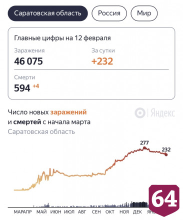 От коронавируса скончались еще 4 жителя Саратовской области