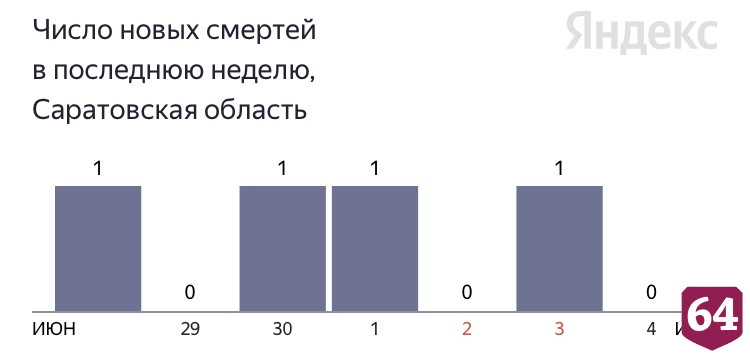 В Саратовской области сутки не фиксировалось смертей от коронавируса
