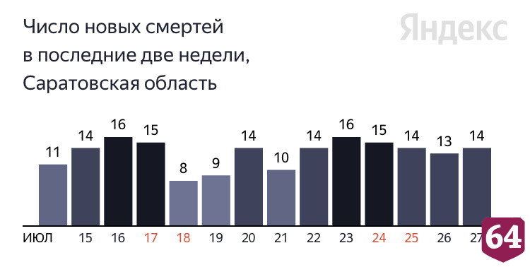 В Саратове от коронавируса скончалась 20-летняя девушка