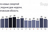 Коронавирус стал причиной смерти пациентов от 43 до 87 лет