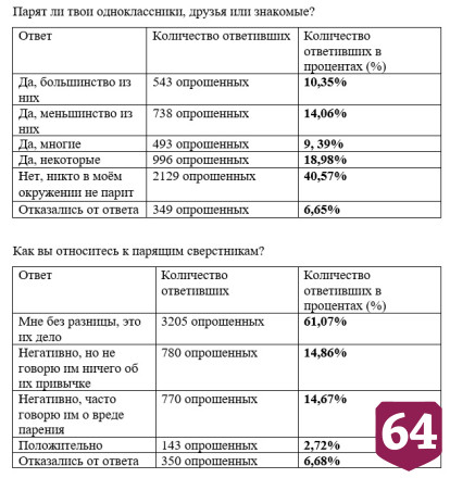 Саратовские школьники назвали места незаконной торговли вейпами