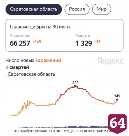 В Саратовской области побит рекорд по числу умерших от коронавируса