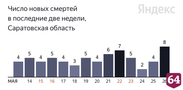 Коронавирус стал причиной смерти пациентов в возрасте от 55 до 75 лет