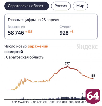 Трое жителей Саратовской области умерли от коронавируса