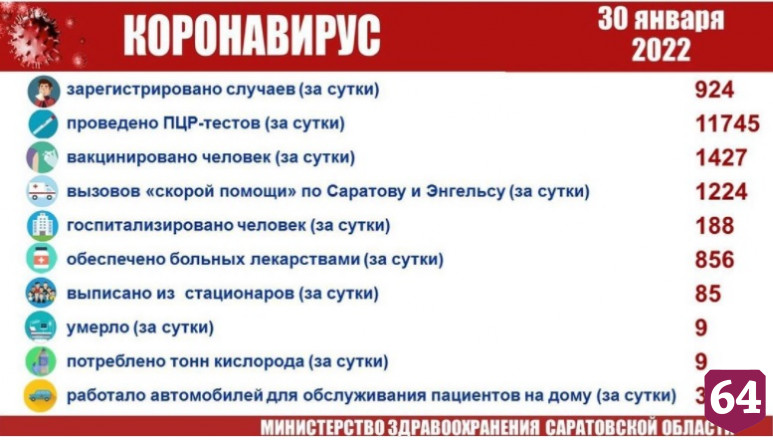 В Саратовской области выросла доставка лекарств на дом больным ковидом