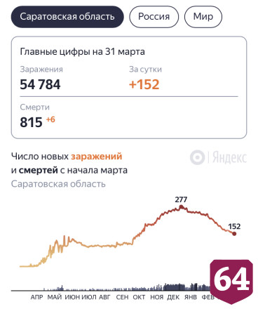 В Саратовской области еще 6 человек умерли от коронавируса