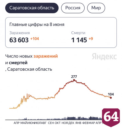 От коронавируса скончались 9 жителей Саратовской области 