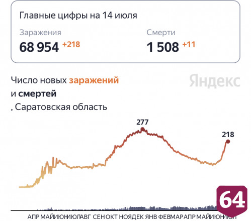 От коронавируса скончались 11 жителей Саратовской области 