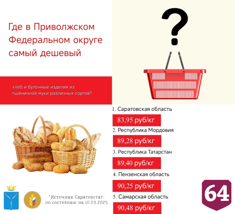 В Саратовской области нашли дешевые печенье и хлеб