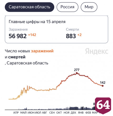 Коронавирус стал причиной смерти двух жителей Саратовской области
