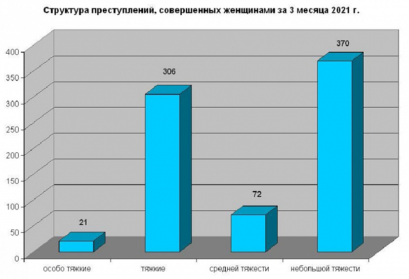 В Саратовской области вырос уровень женской преступности 