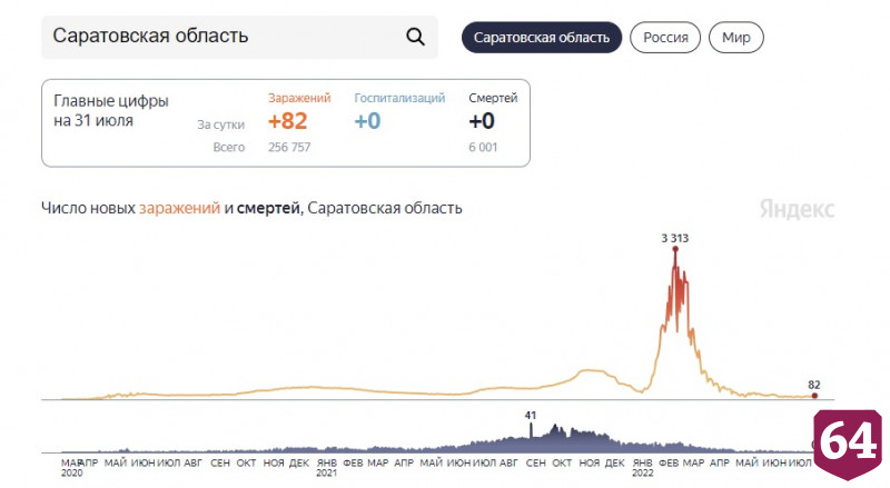 В Саратовской области 12 дней подряд не фиксируют смерти от ковида