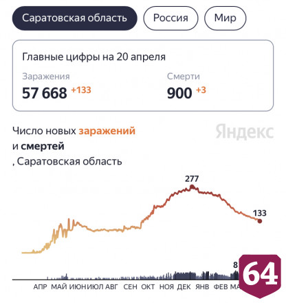 От коронавируса скончались 900 жителей Саратовской области 
