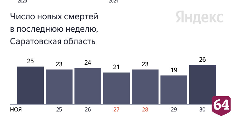В Саратовской области от коронавируса умер 40-летний пациент