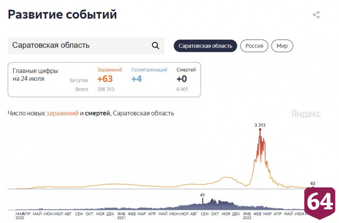 В Саратовской области не зафиксированы смерти от коронавируса